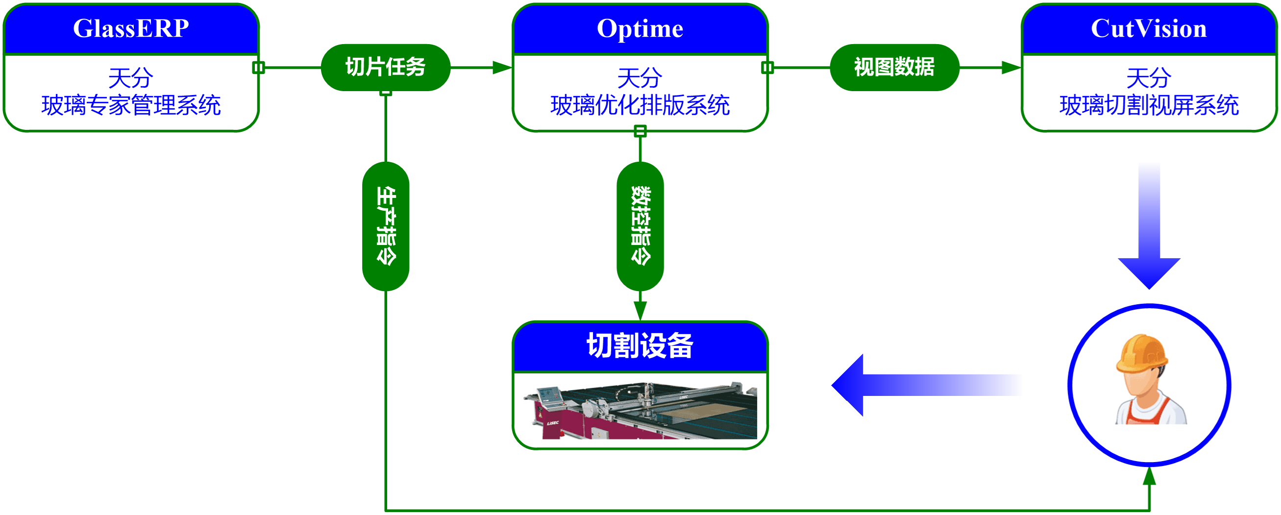 生产流程